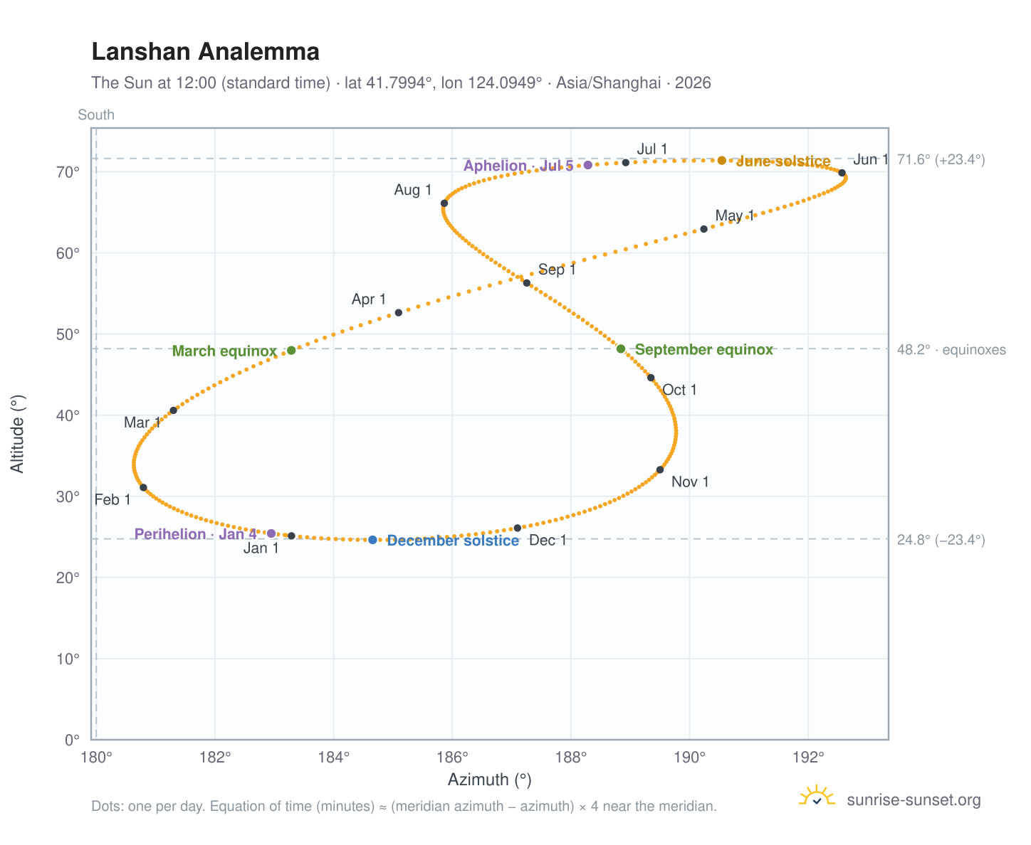 Lanshan analemma chart: the Sun at 12:00 (standard time) through the year