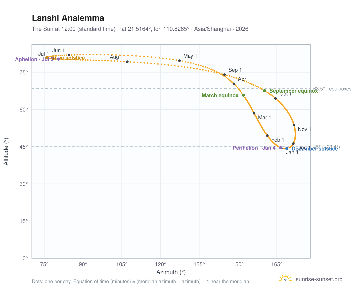 Lanshi analemma chart: the Sun at 12:00 (standard time) through the year