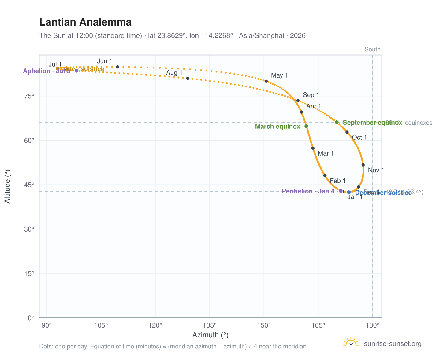 Lantian analemma chart: the Sun at 12:00 (standard time) through the year