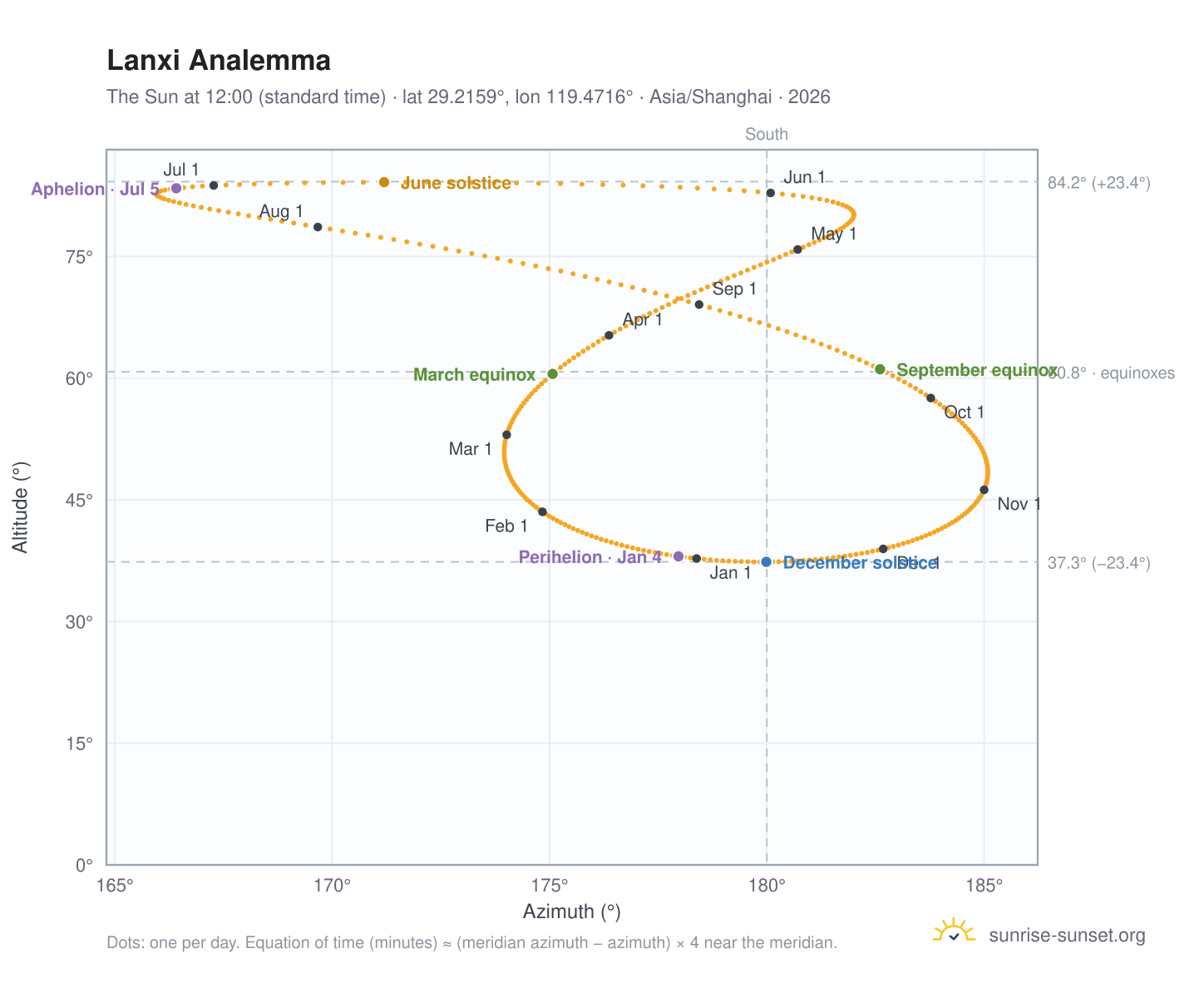 Lanxi analemma chart: the Sun at 12:00 (standard time) through the year