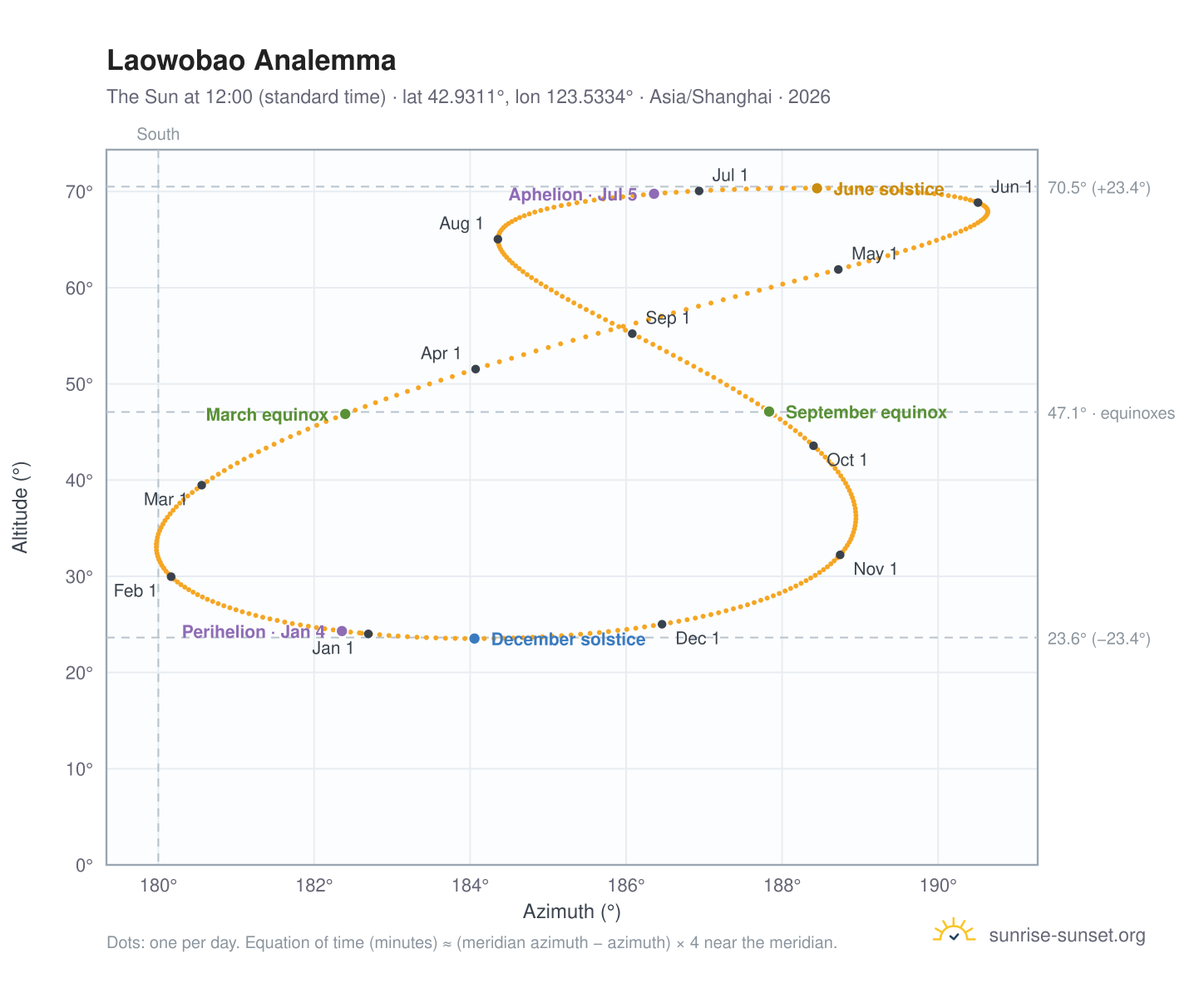 Laowobao analemma chart: the Sun at 12:00 (standard time) through the year