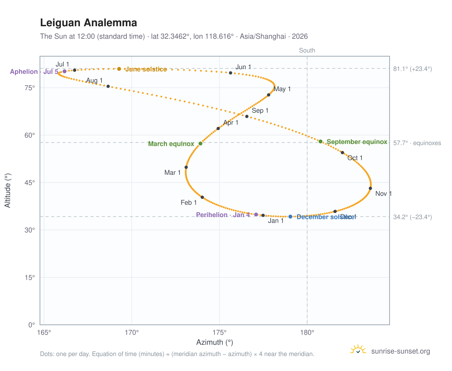 Leiguan analemma chart: the Sun at 12:00 (standard time) through the year