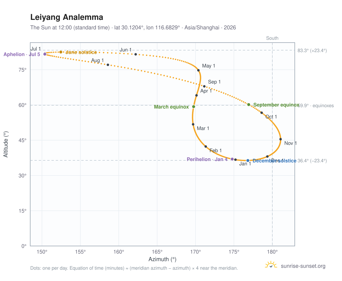 Leiyang analemma chart: the Sun at 12:00 (standard time) through the year