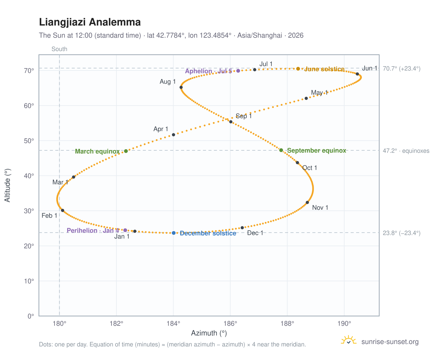 Liangjiazi analemma chart: the Sun at 12:00 (standard time) through the year