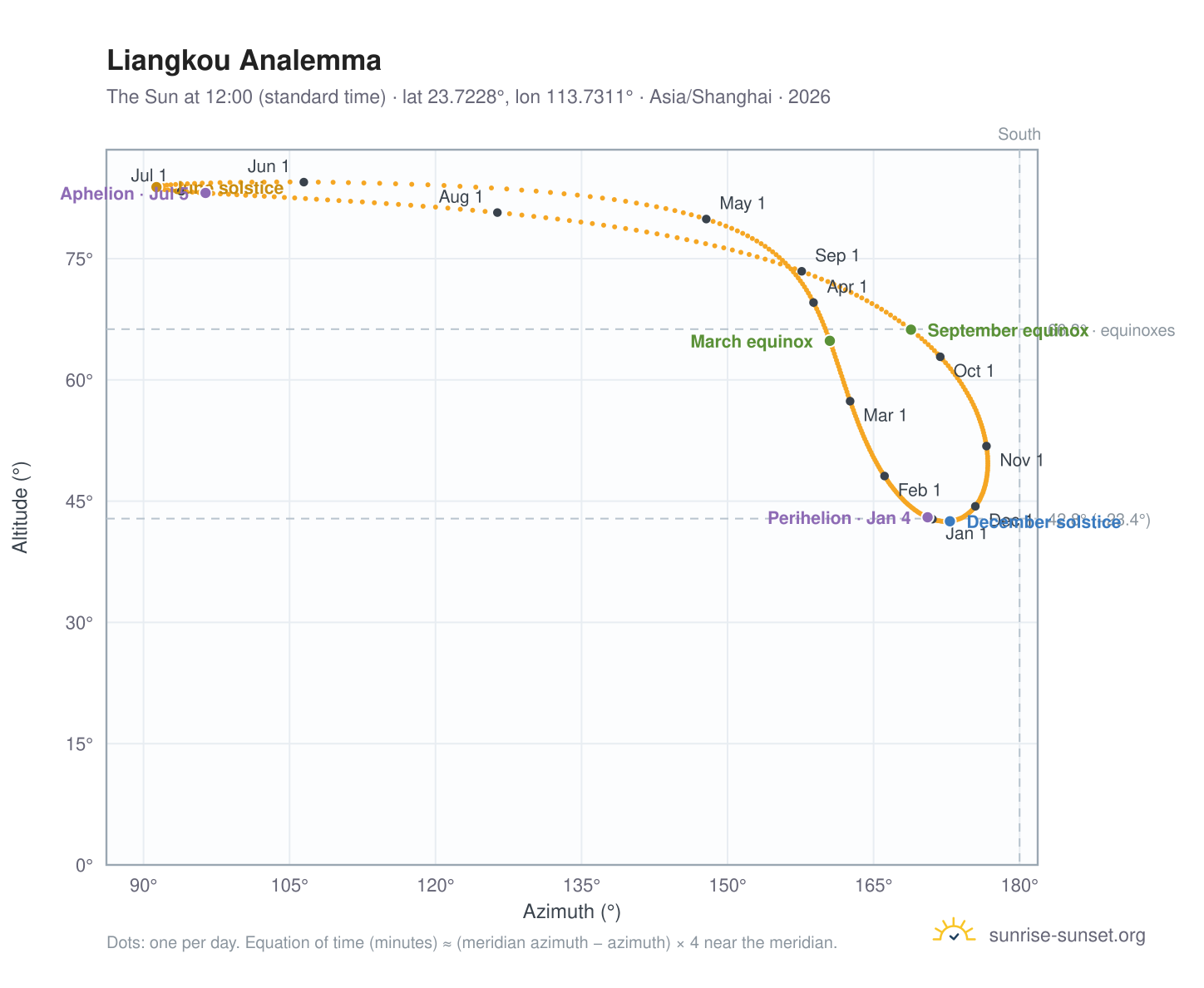 Liangkou analemma chart: the Sun at 12:00 (standard time) through the year