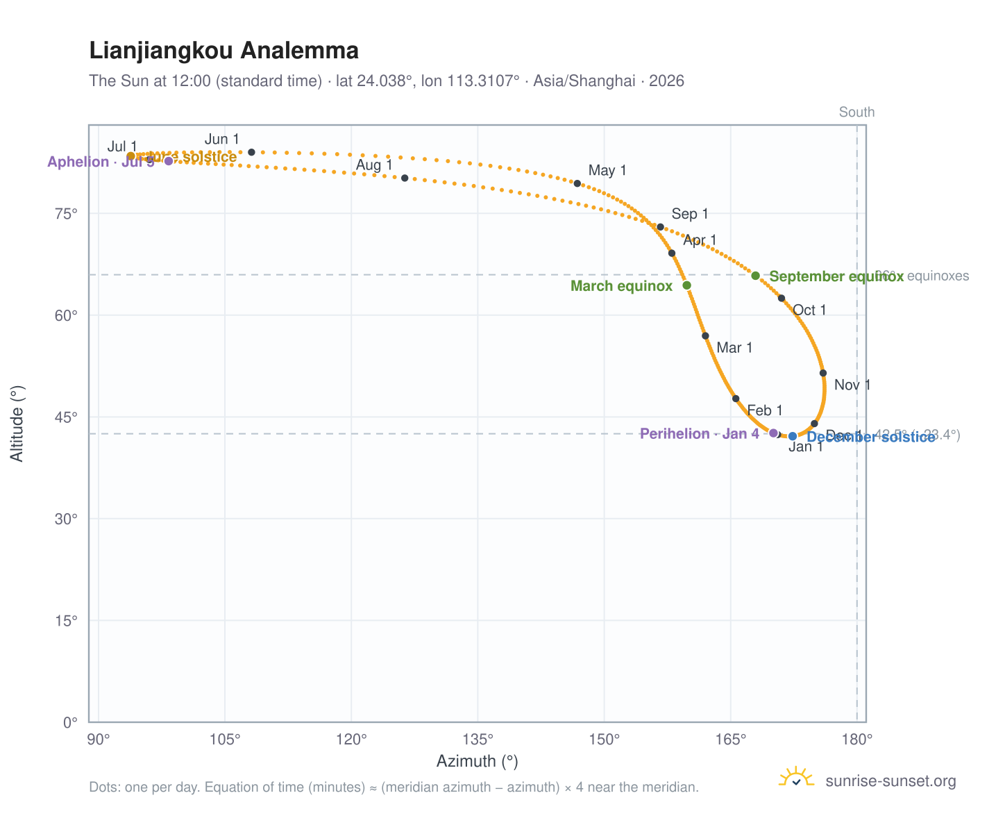 Lianjiangkou analemma chart: the Sun at 12:00 (standard time) through the year
