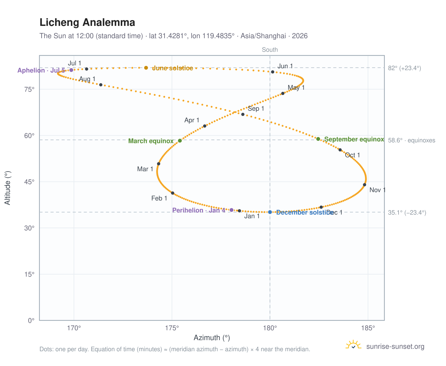 Licheng analemma chart: the Sun at 12:00 (standard time) through the year