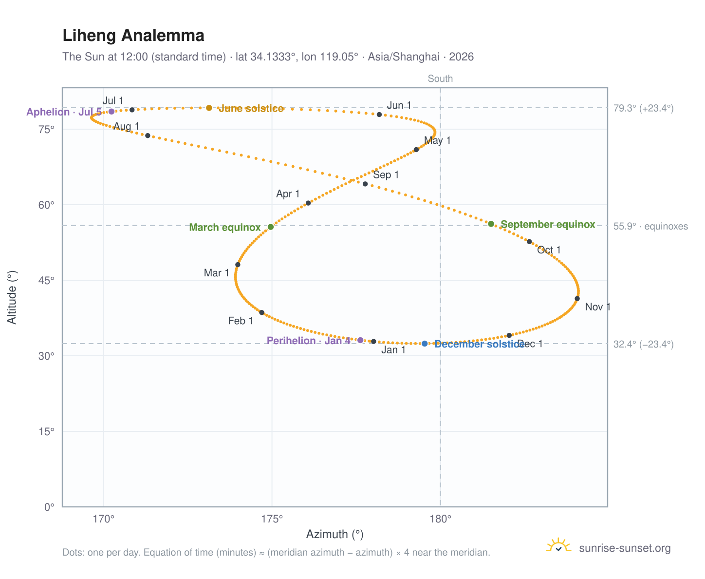 Liheng analemma chart: the Sun at 12:00 (standard time) through the year