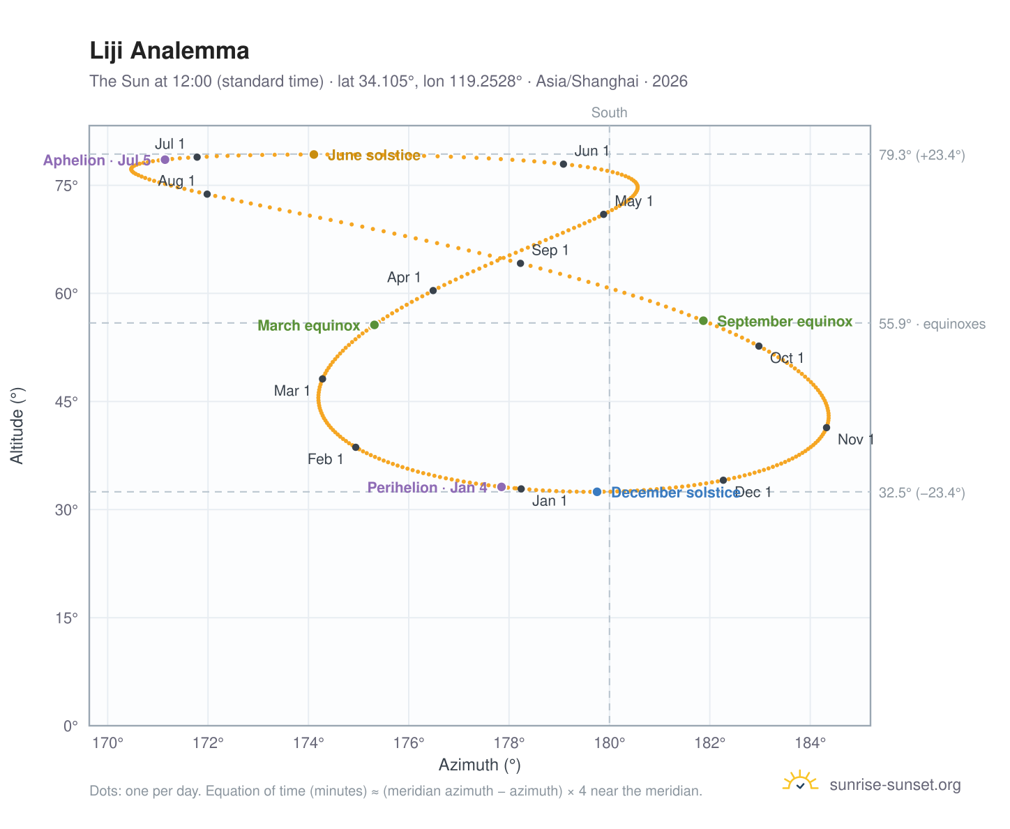 Liji analemma chart: the Sun at 12:00 (standard time) through the year