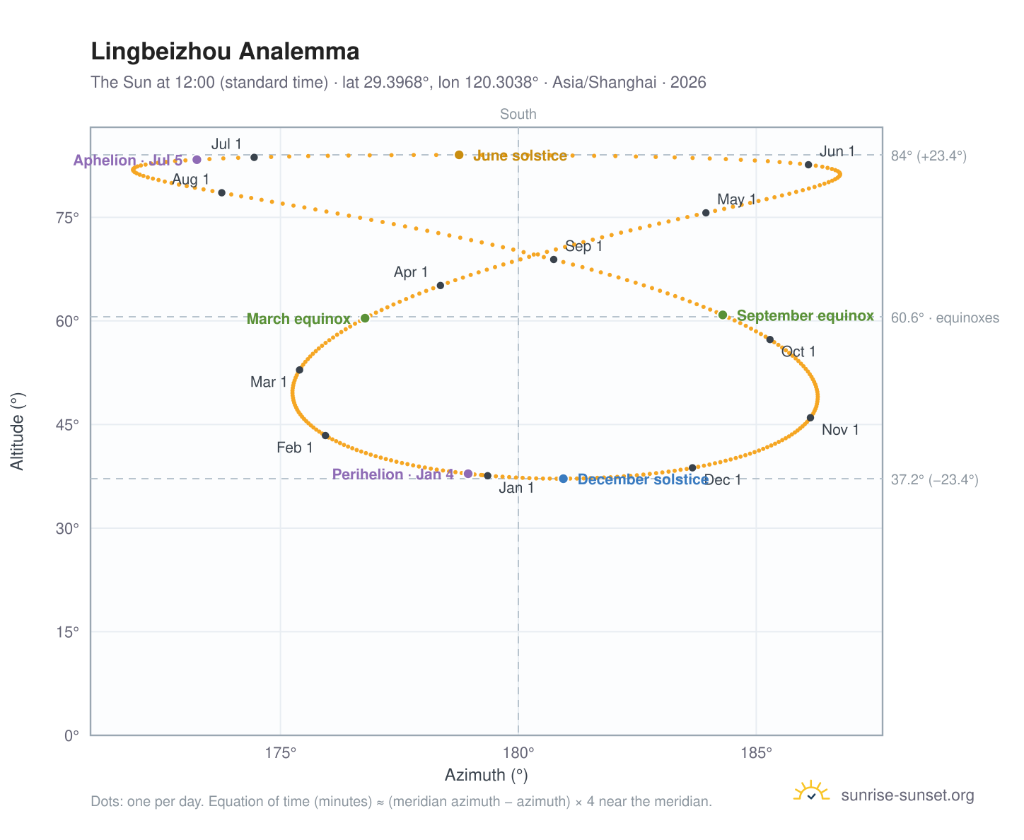 Lingbeizhou analemma chart: the Sun at 12:00 (standard time) through the year