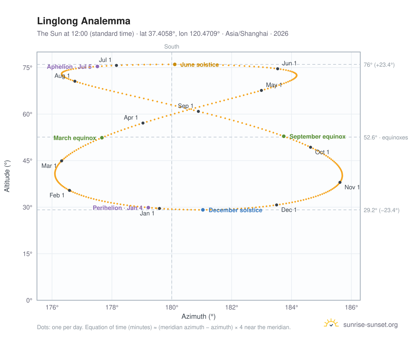 Linglong analemma chart: the Sun at 12:00 (standard time) through the year