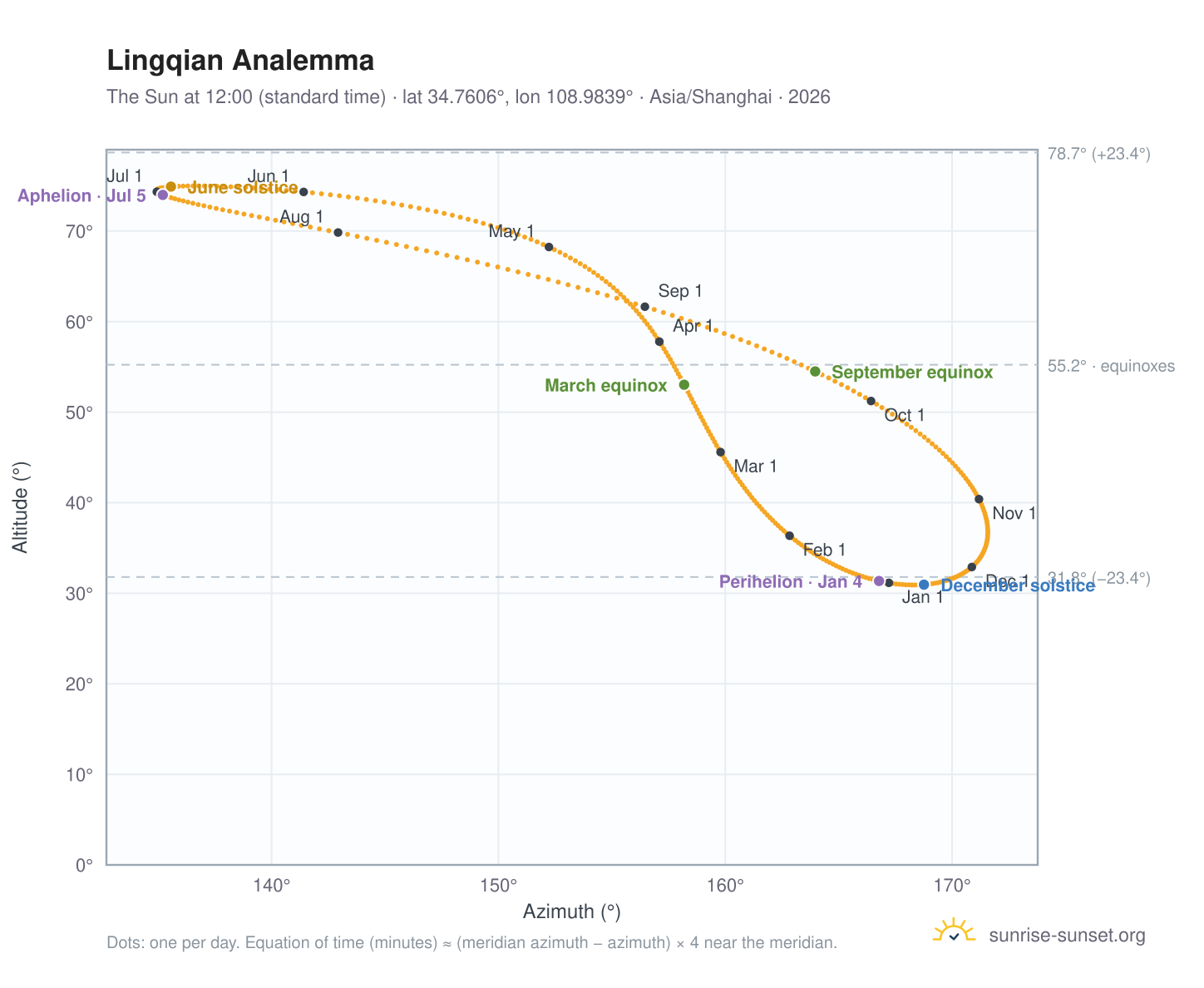 Lingqian analemma chart: the Sun at 12:00 (standard time) through the year