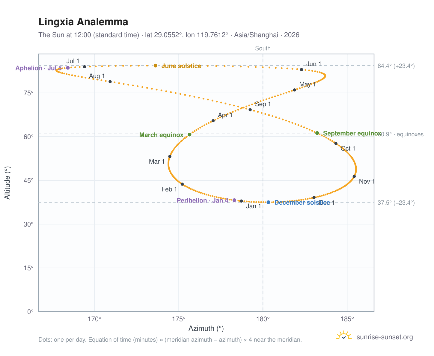 Lingxia analemma chart: the Sun at 12:00 (standard time) through the year