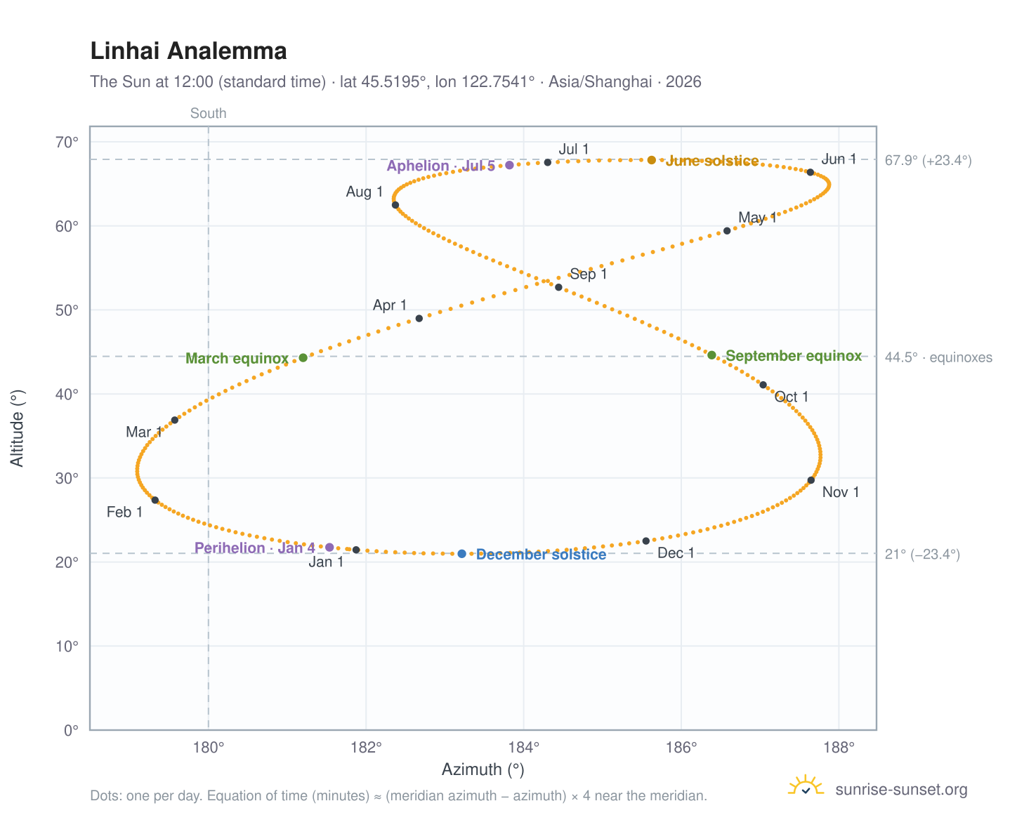 Linhai analemma chart: the Sun at 12:00 (standard time) through the year