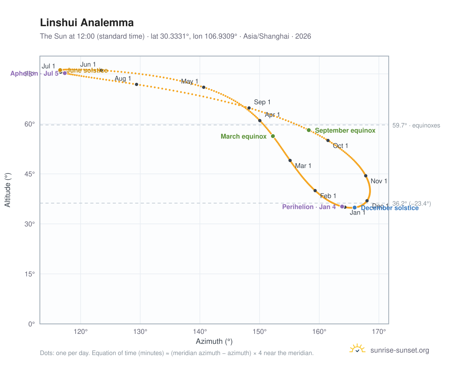 Linshui analemma chart: the Sun at 12:00 (standard time) through the year