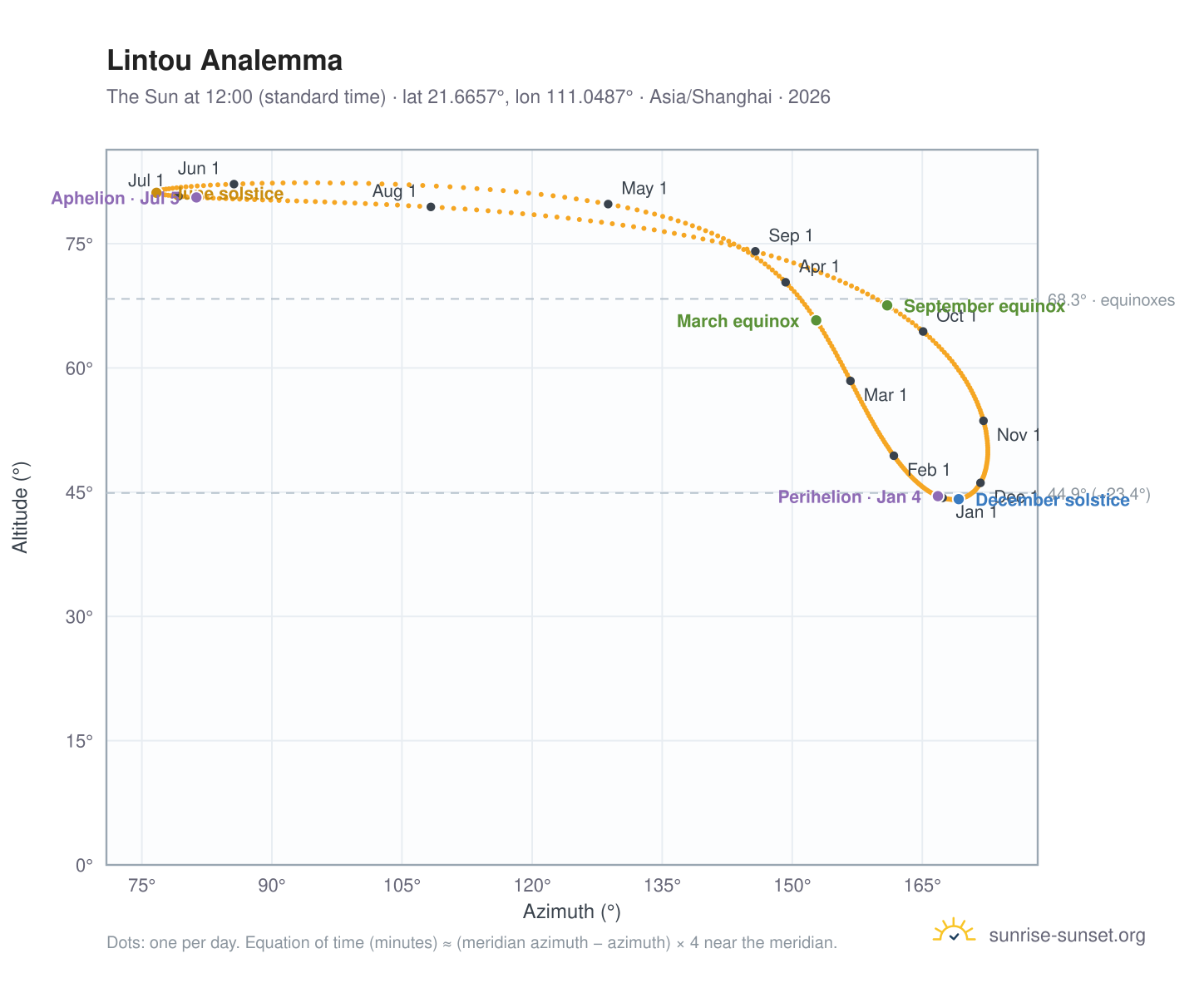 Lintou analemma chart: the Sun at 12:00 (standard time) through the year