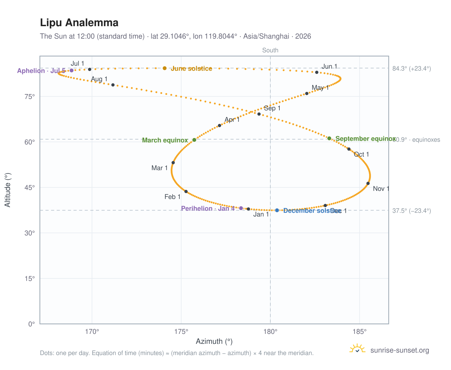 Lipu analemma chart: the Sun at 12:00 (standard time) through the year