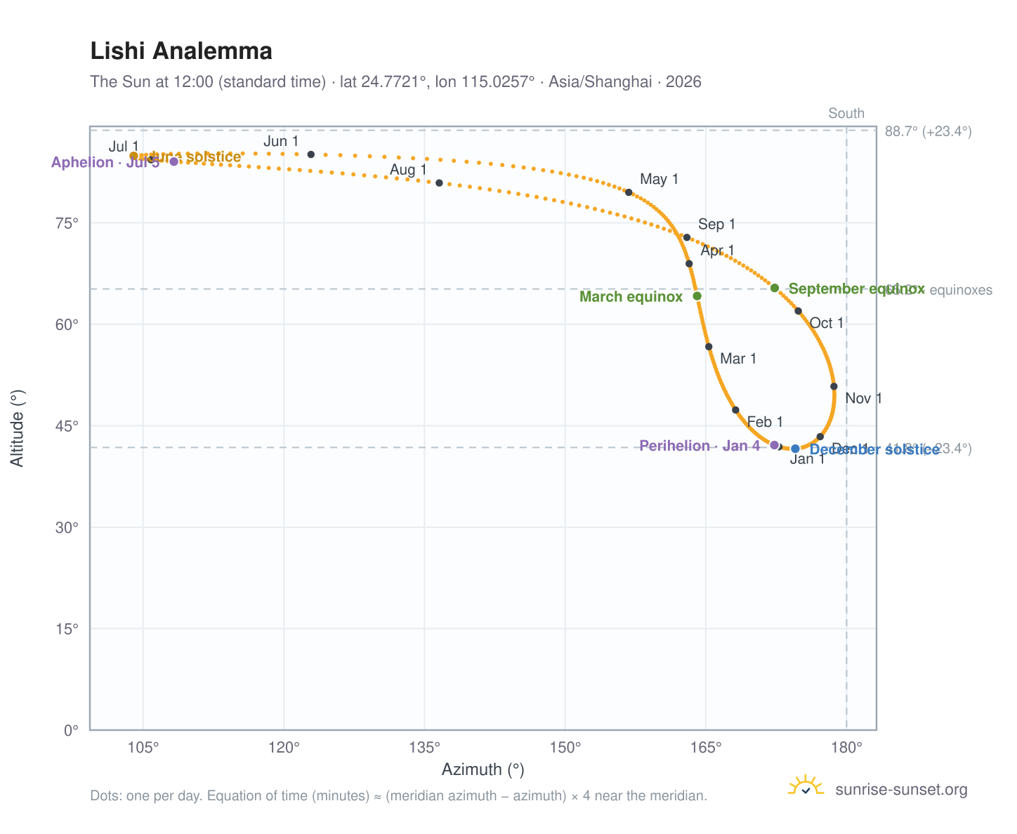 Lishi analemma chart: the Sun at 12:00 (standard time) through the year