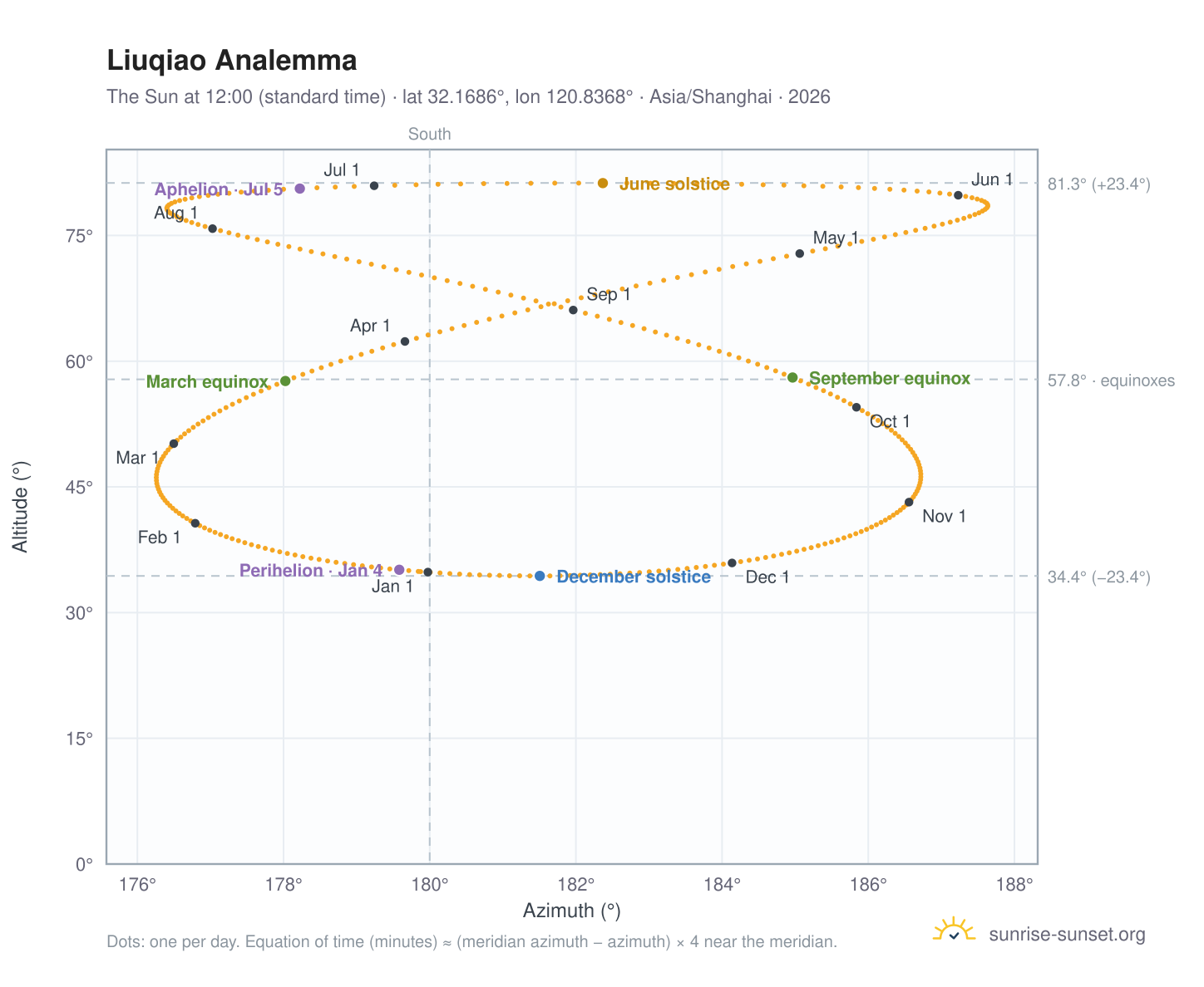 Liuqiao analemma chart: the Sun at 12:00 (standard time) through the year