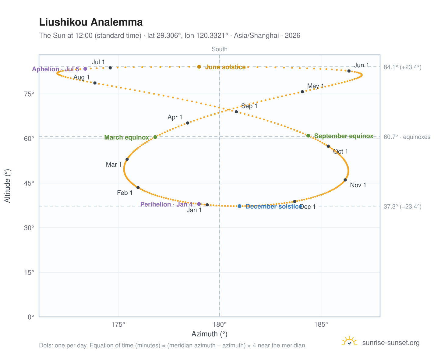 Liushikou analemma chart: the Sun at 12:00 (standard time) through the year