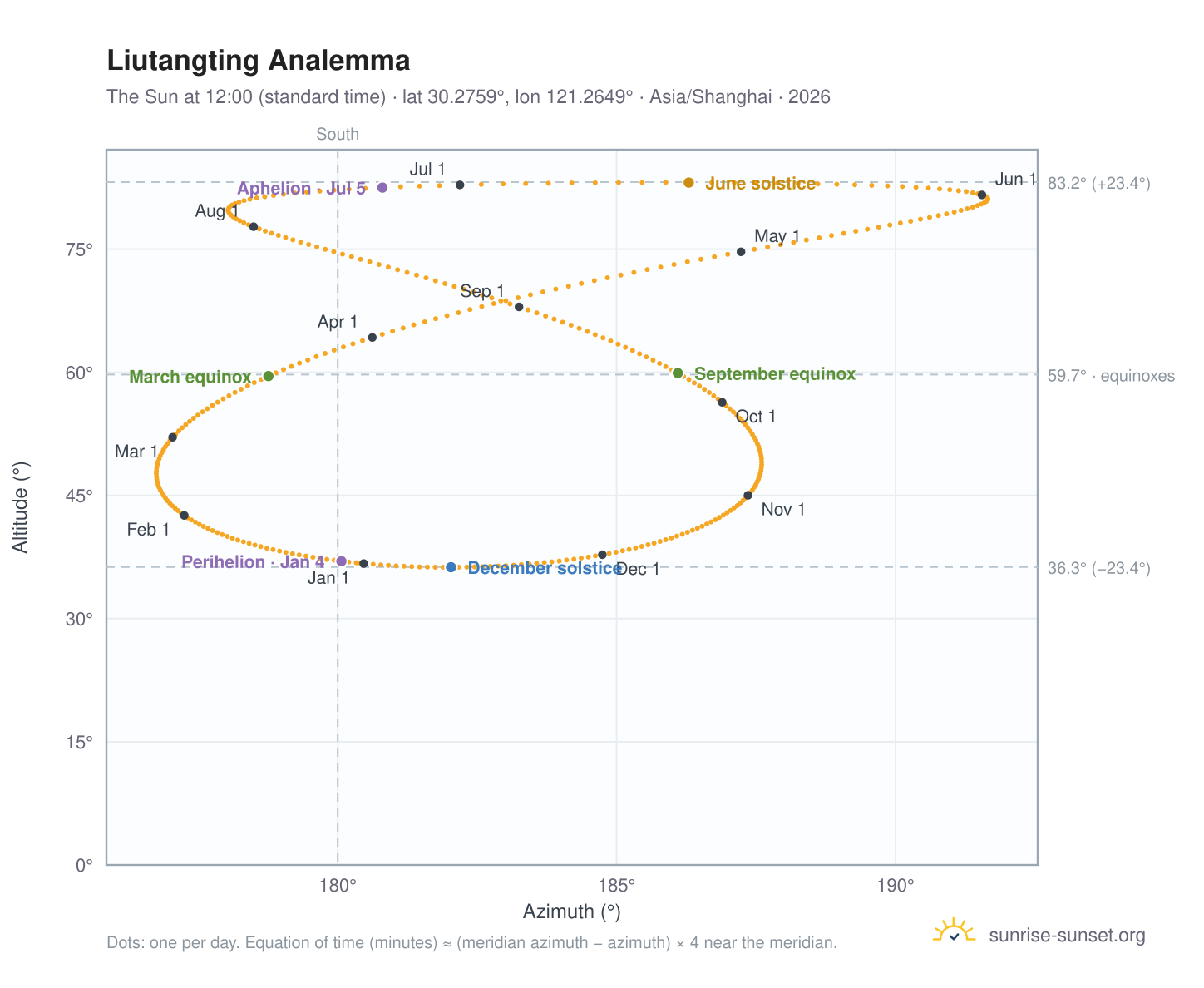 Liutangting analemma chart: the Sun at 12:00 (standard time) through the year
