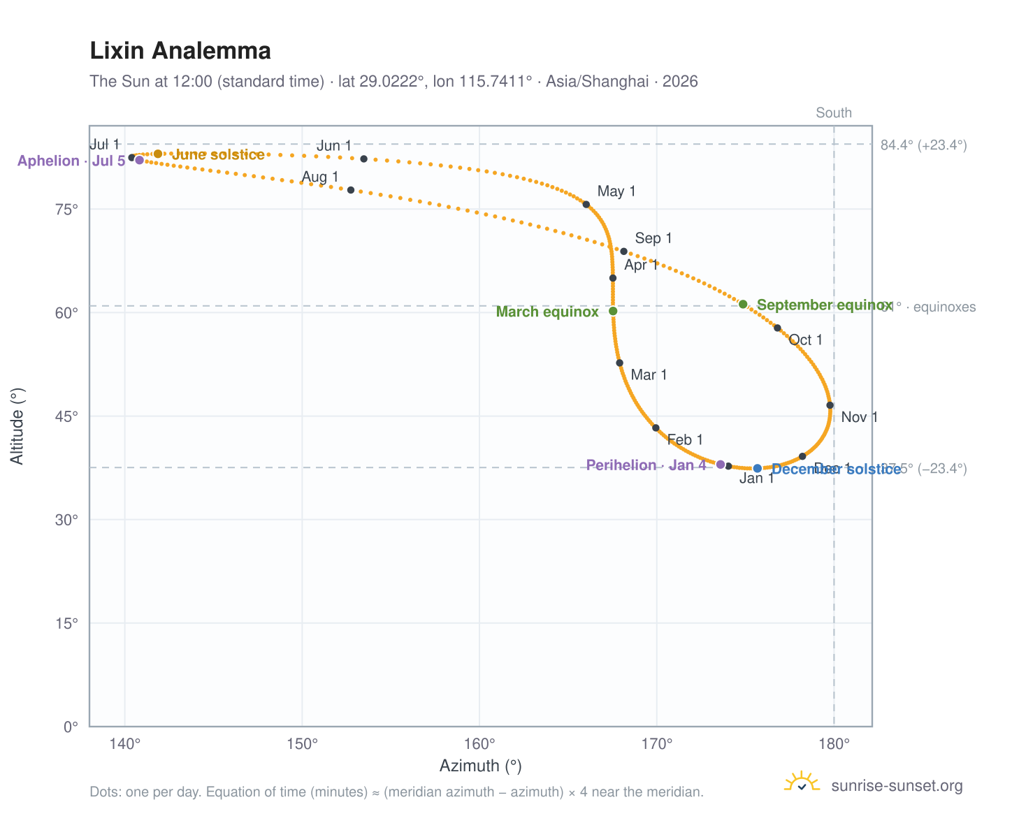 Lixin analemma chart: the Sun at 12:00 (standard time) through the year