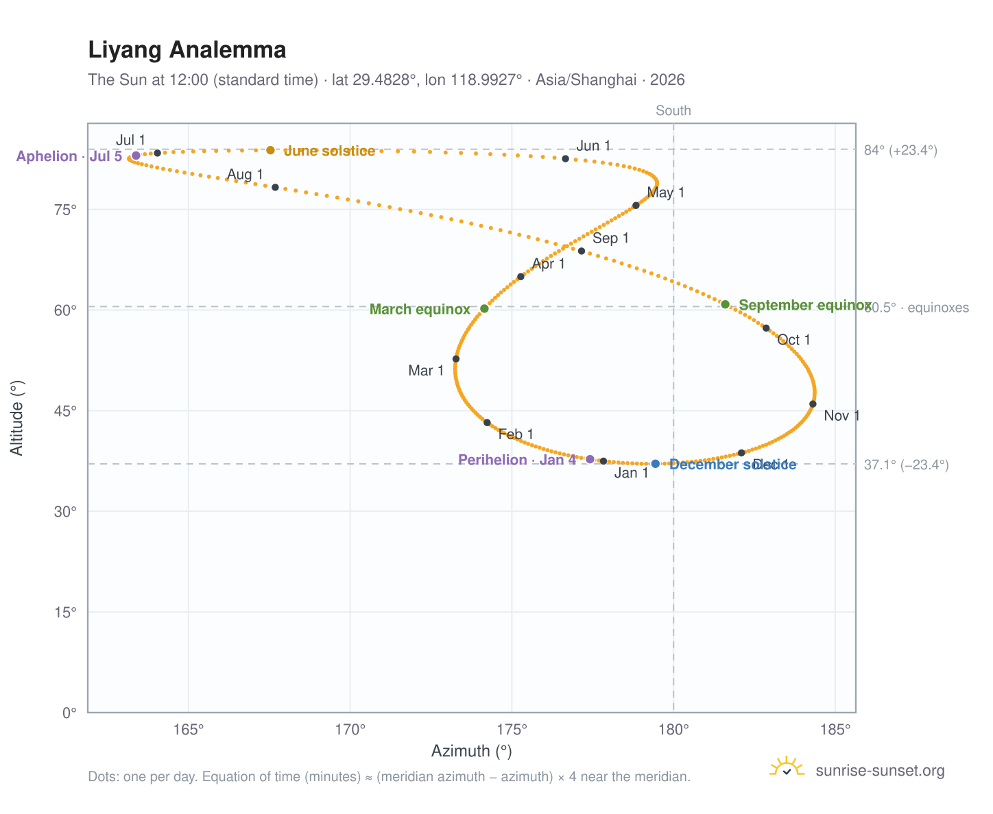 Liyang analemma chart: the Sun at 12:00 (standard time) through the year