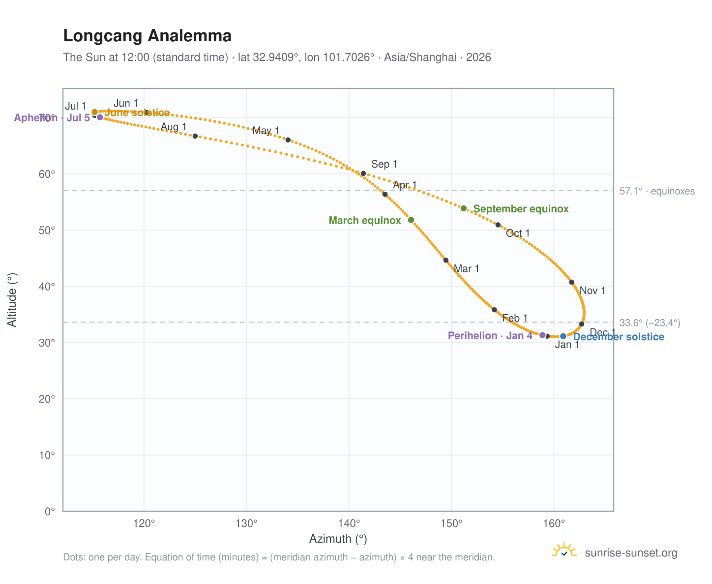 Longcang analemma chart: the Sun at 12:00 (standard time) through the year