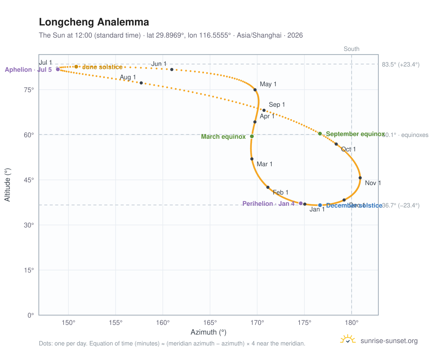 Longcheng analemma chart: the Sun at 12:00 (standard time) through the year
