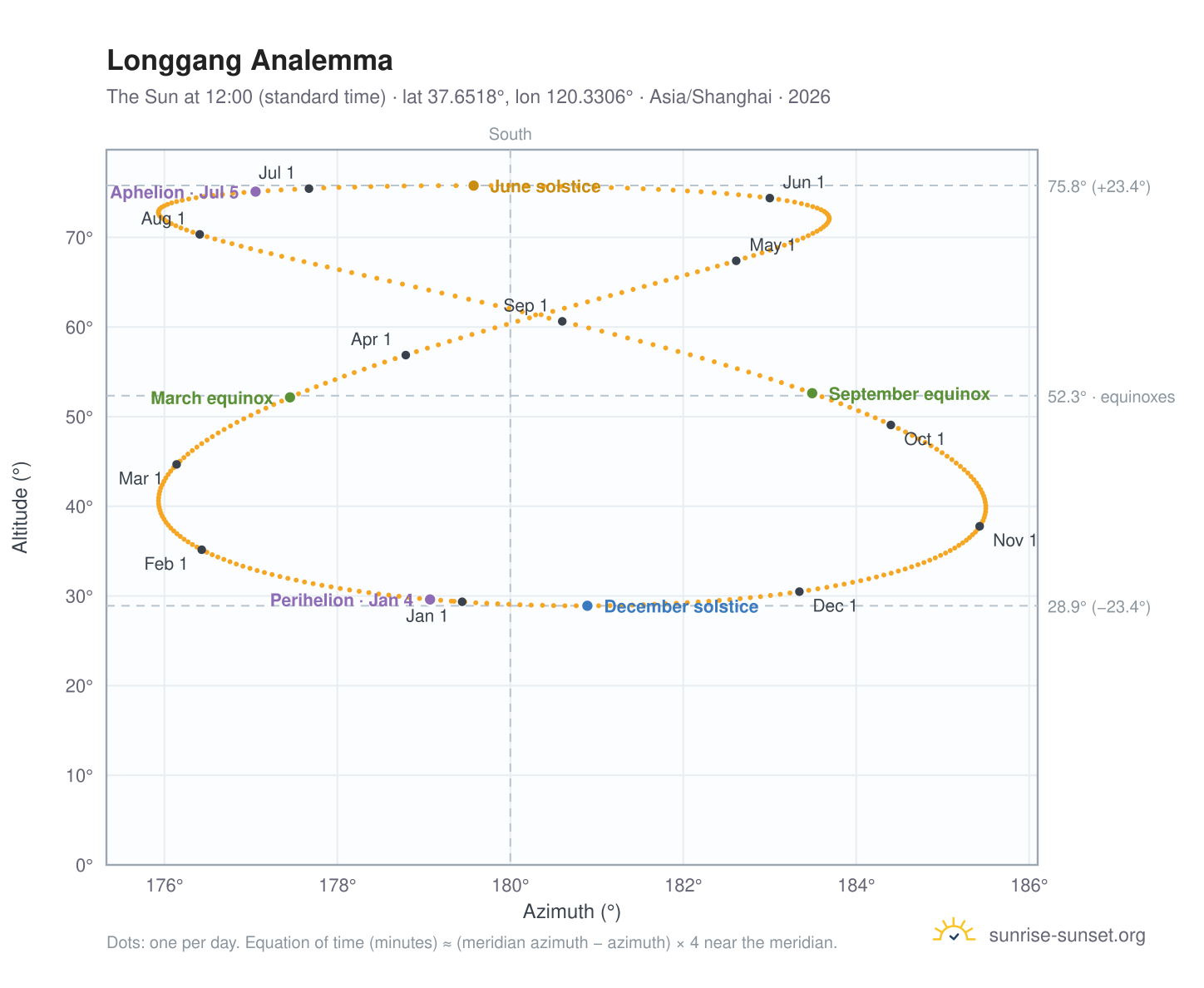 Longgang analemma chart: the Sun at 12:00 (standard time) through the year