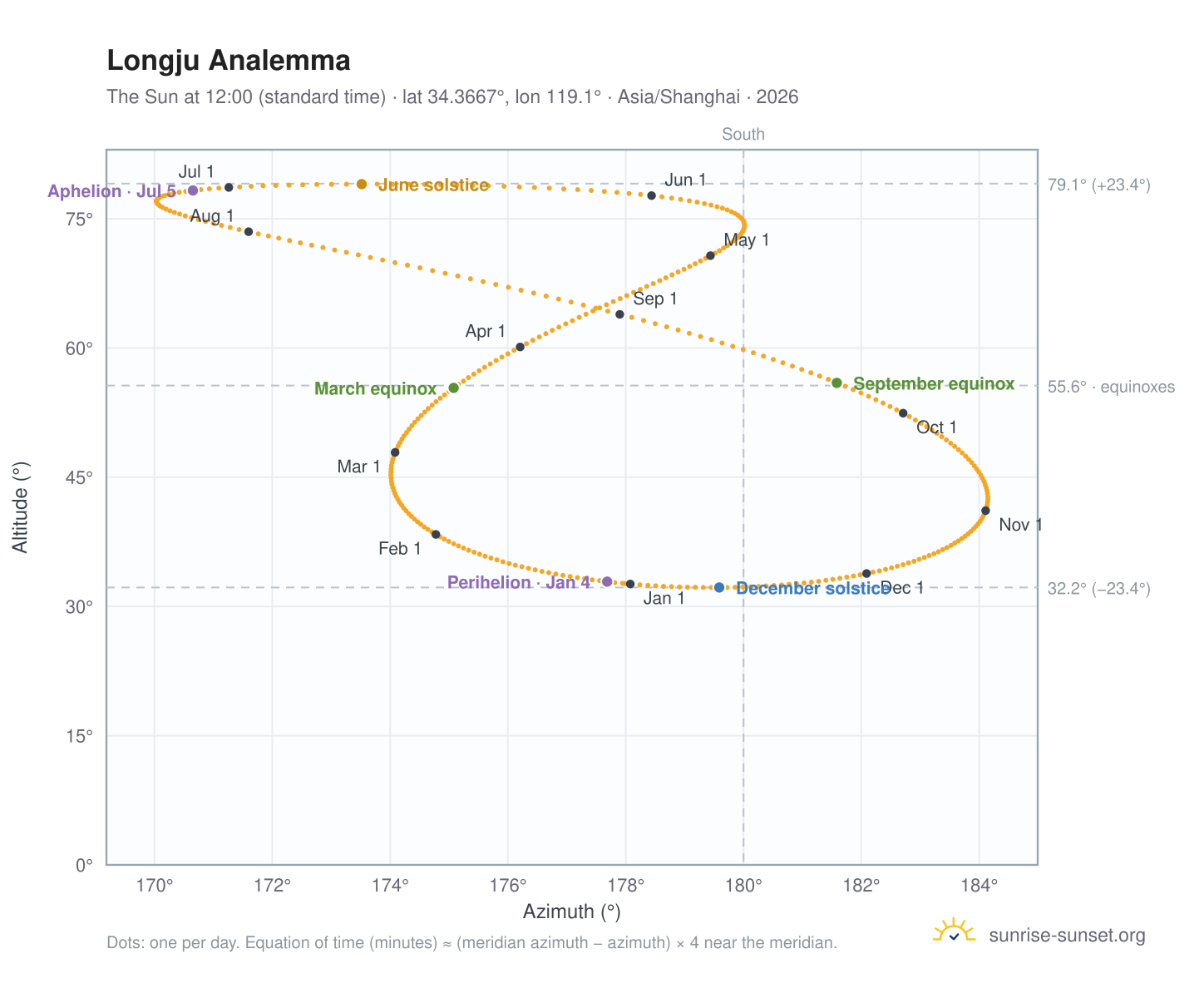 Longju analemma chart: the Sun at 12:00 (standard time) through the year