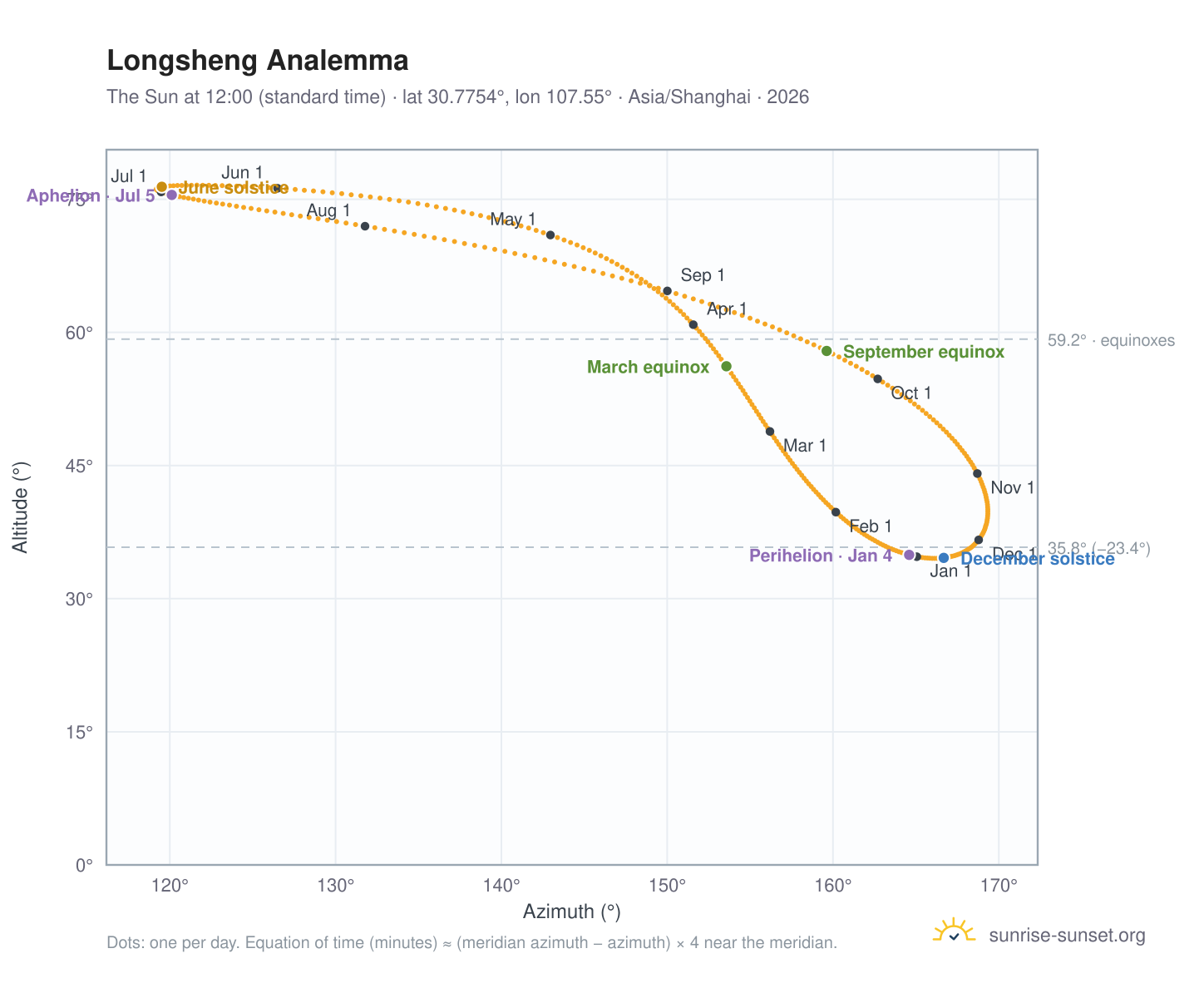 Longsheng analemma chart: the Sun at 12:00 (standard time) through the year