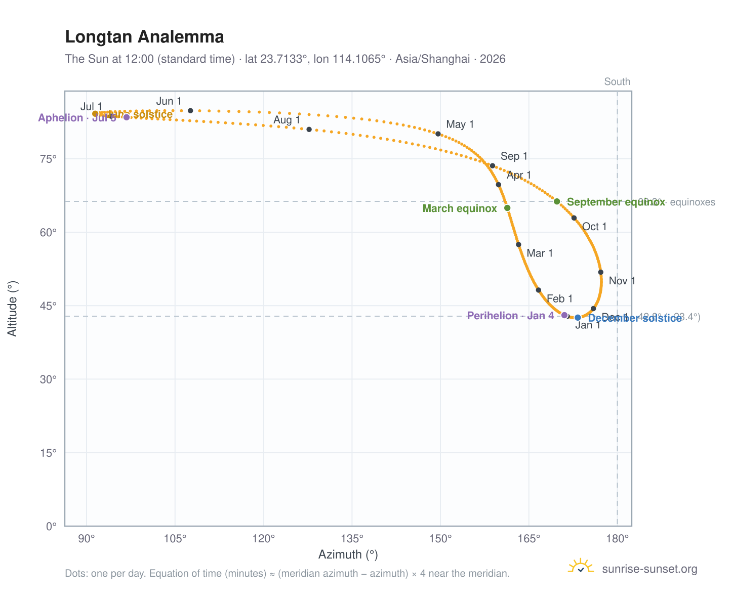 Longtan analemma chart: the Sun at 12:00 (standard time) through the year