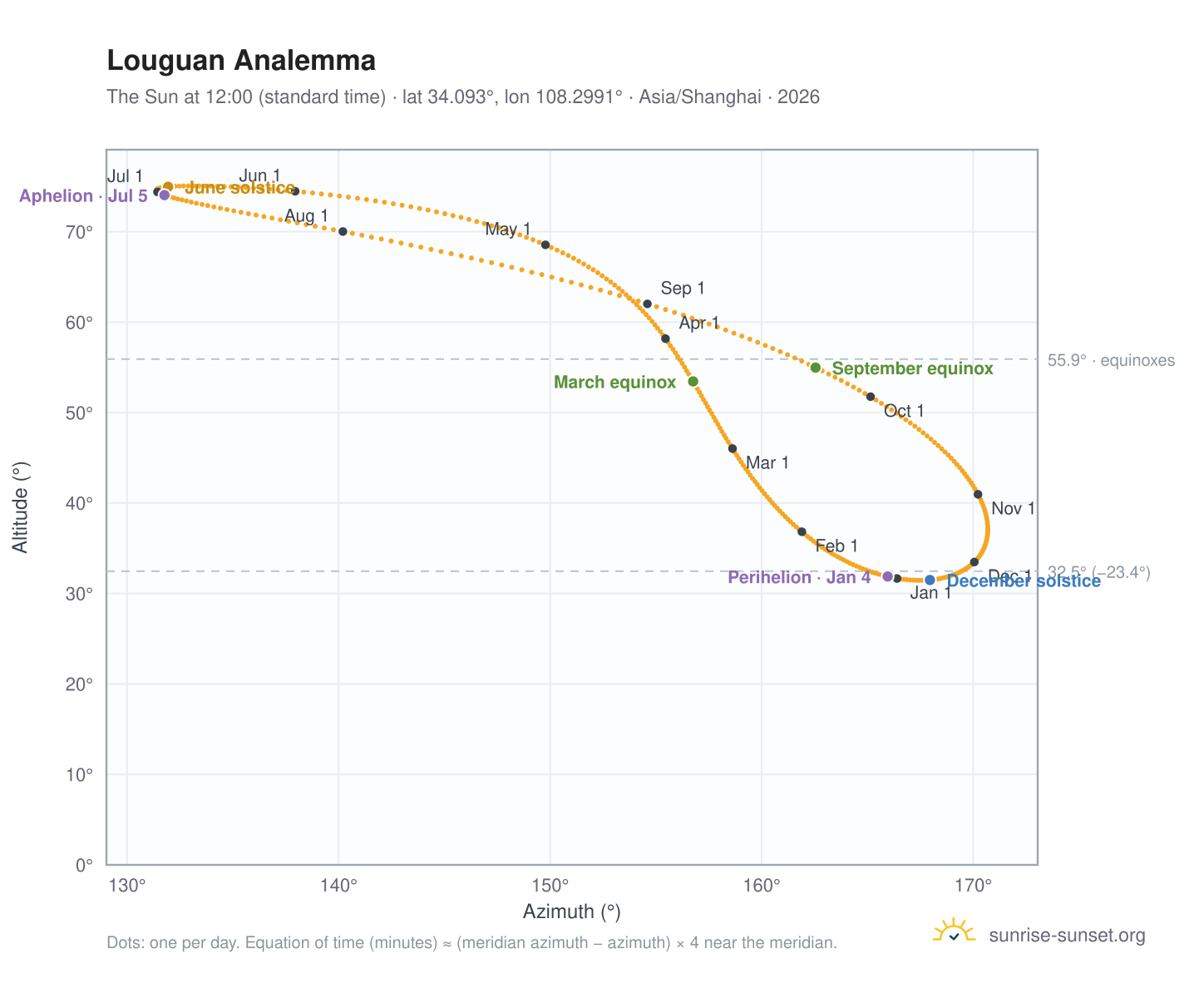 Louguan analemma chart: the Sun at 12:00 (standard time) through the year