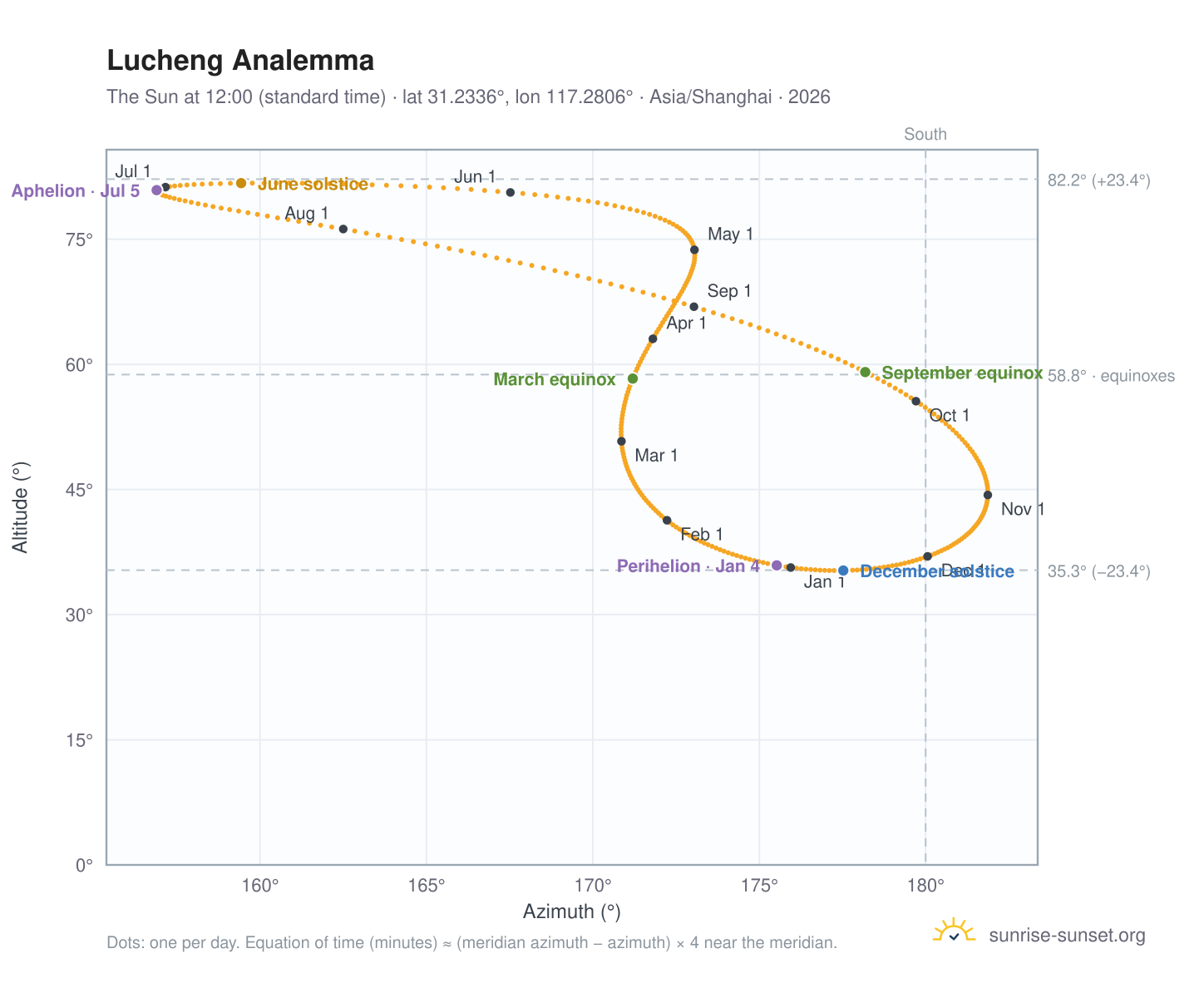 Lucheng analemma chart: the Sun at 12:00 (standard time) through the year