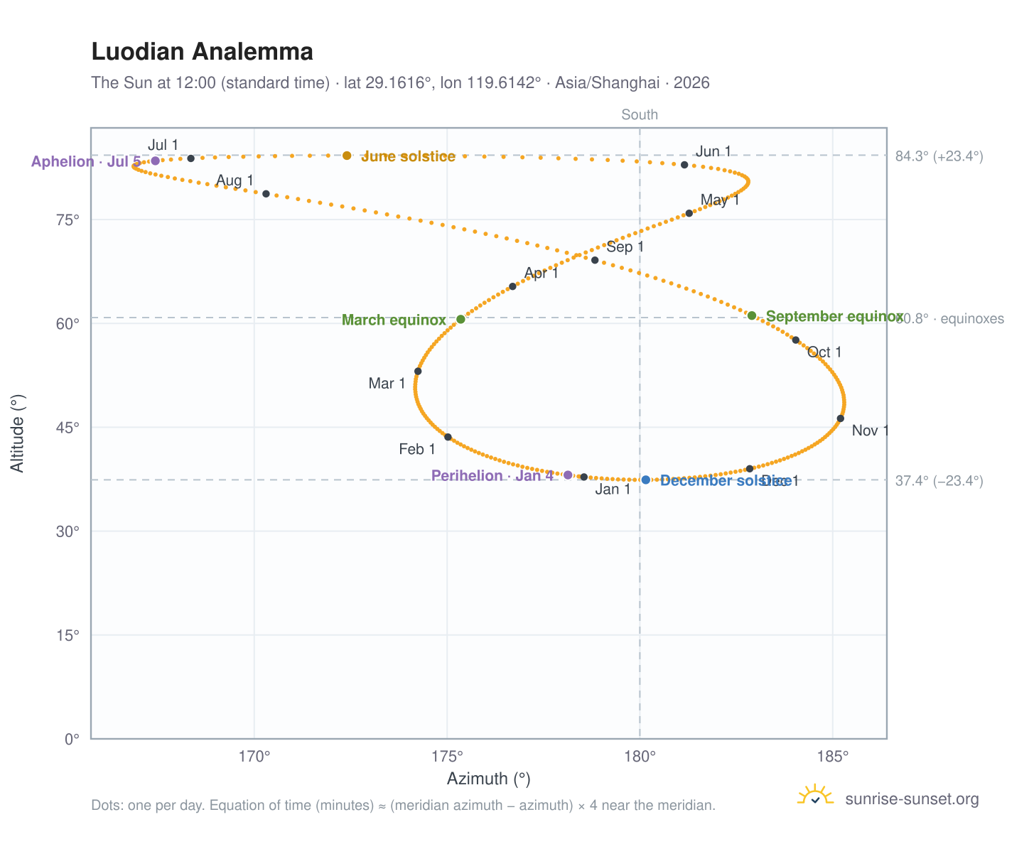Luodian analemma chart: the Sun at 12:00 (standard time) through the year
