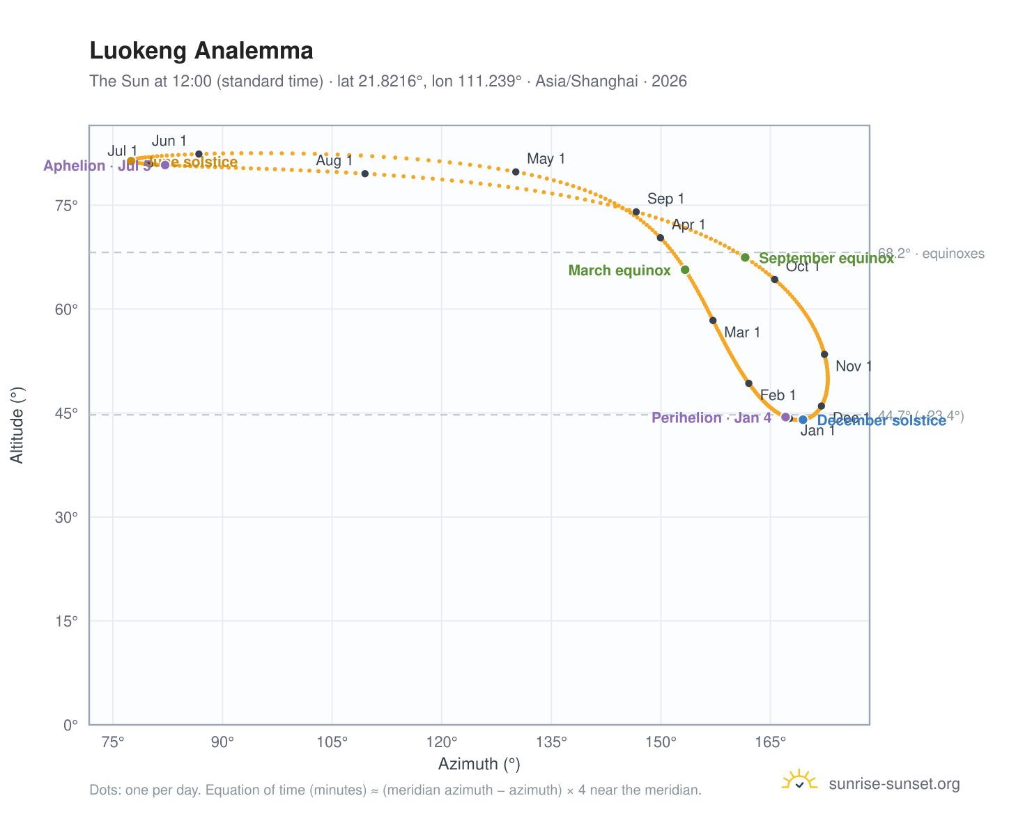 Luokeng analemma chart: the Sun at 12:00 (standard time) through the year