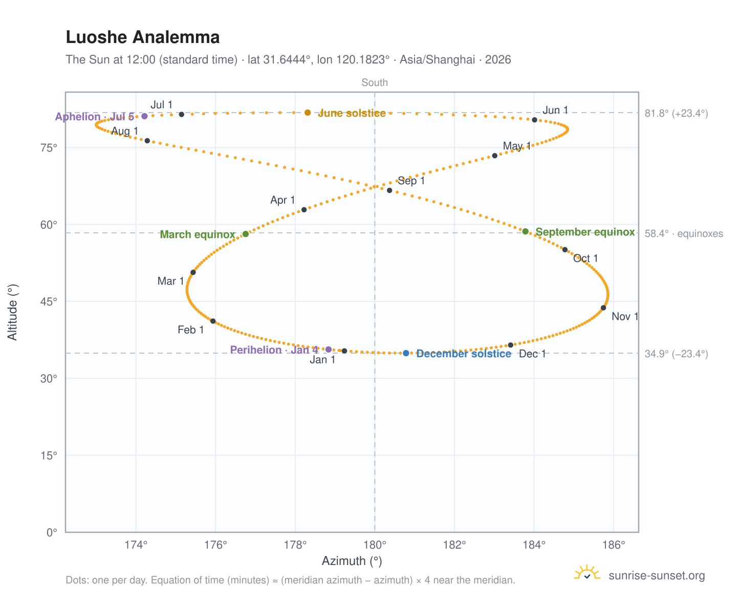 Luoshe analemma chart: the Sun at 12:00 (standard time) through the year