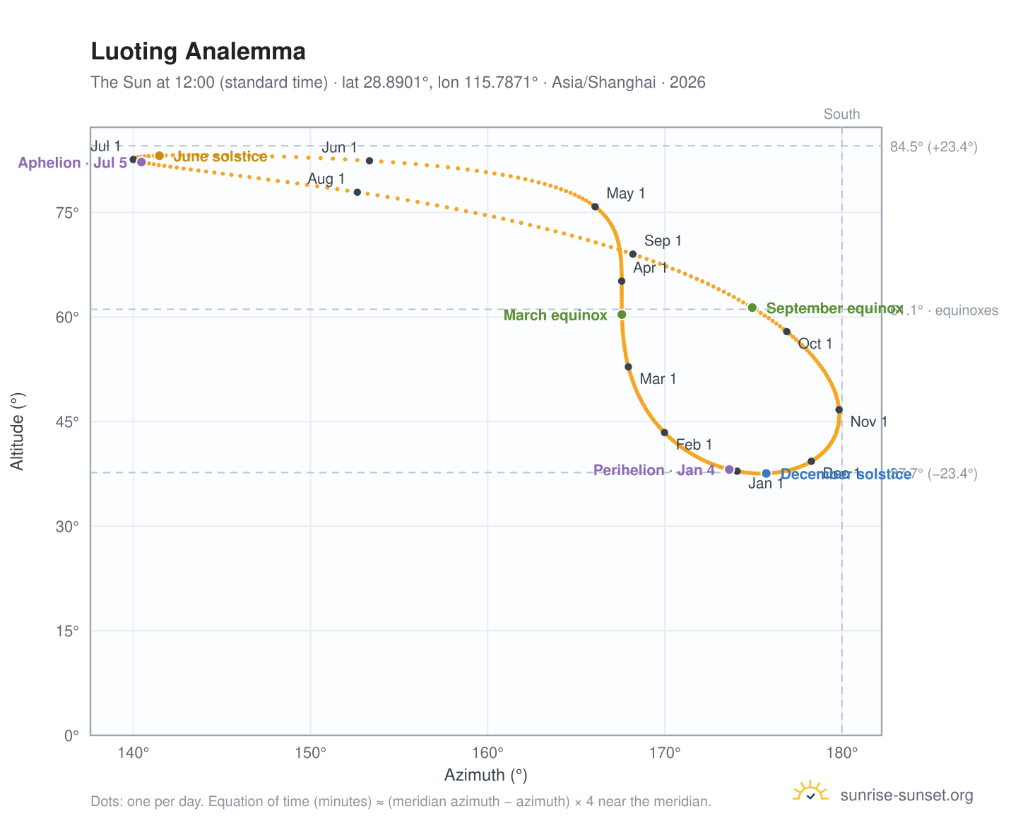 Luoting analemma chart: the Sun at 12:00 (standard time) through the year