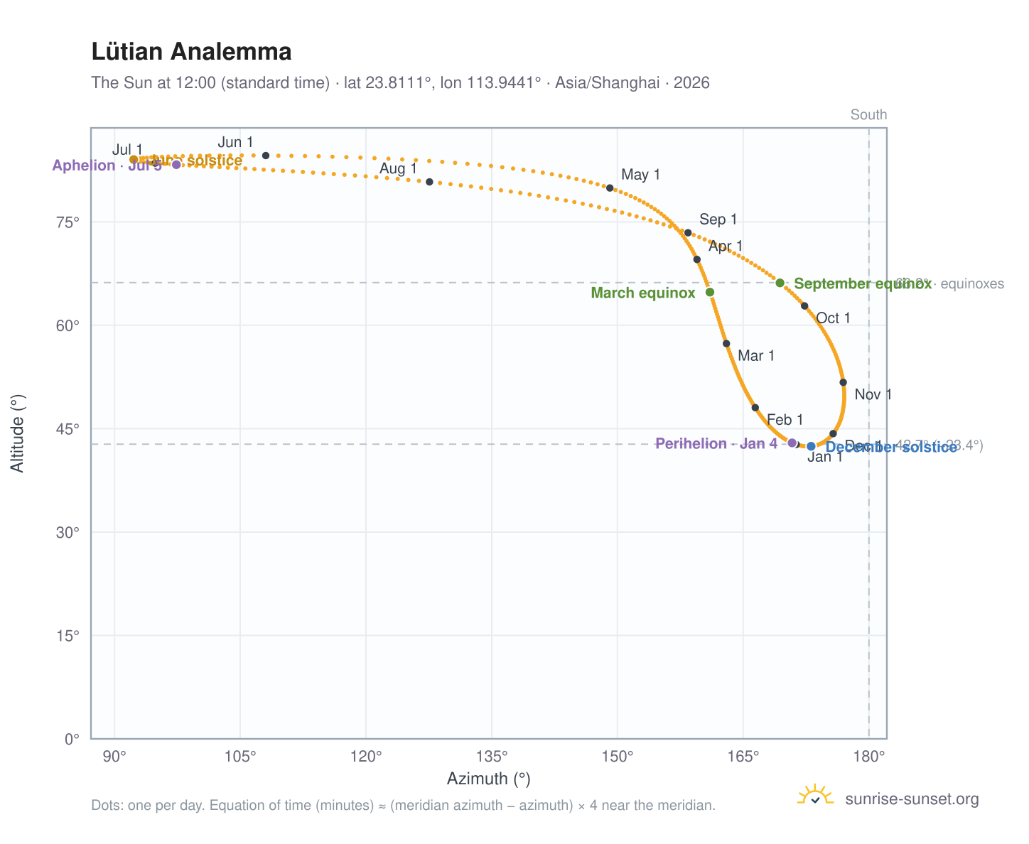 Lütian analemma chart: the Sun at 12:00 (standard time) through the year