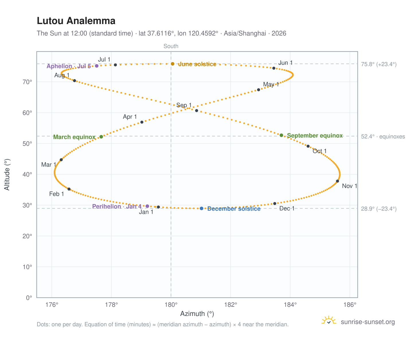 Lutou analemma chart: the Sun at 12:00 (standard time) through the year