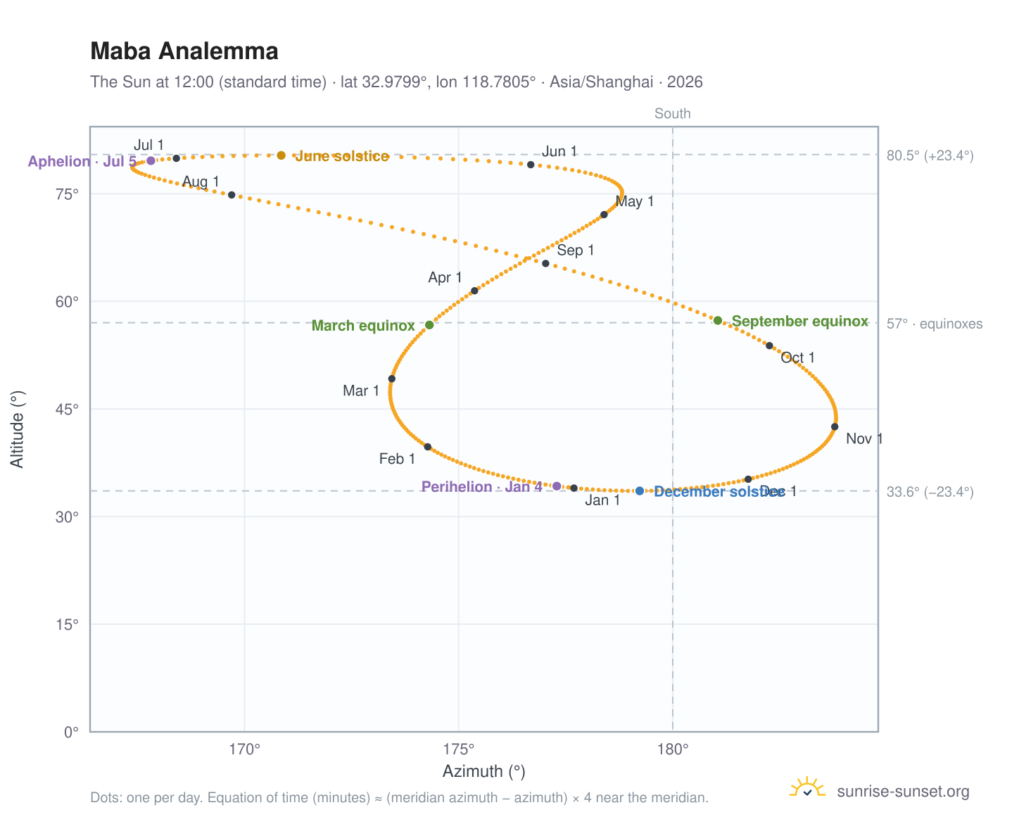 Maba analemma chart: the Sun at 12:00 (standard time) through the year