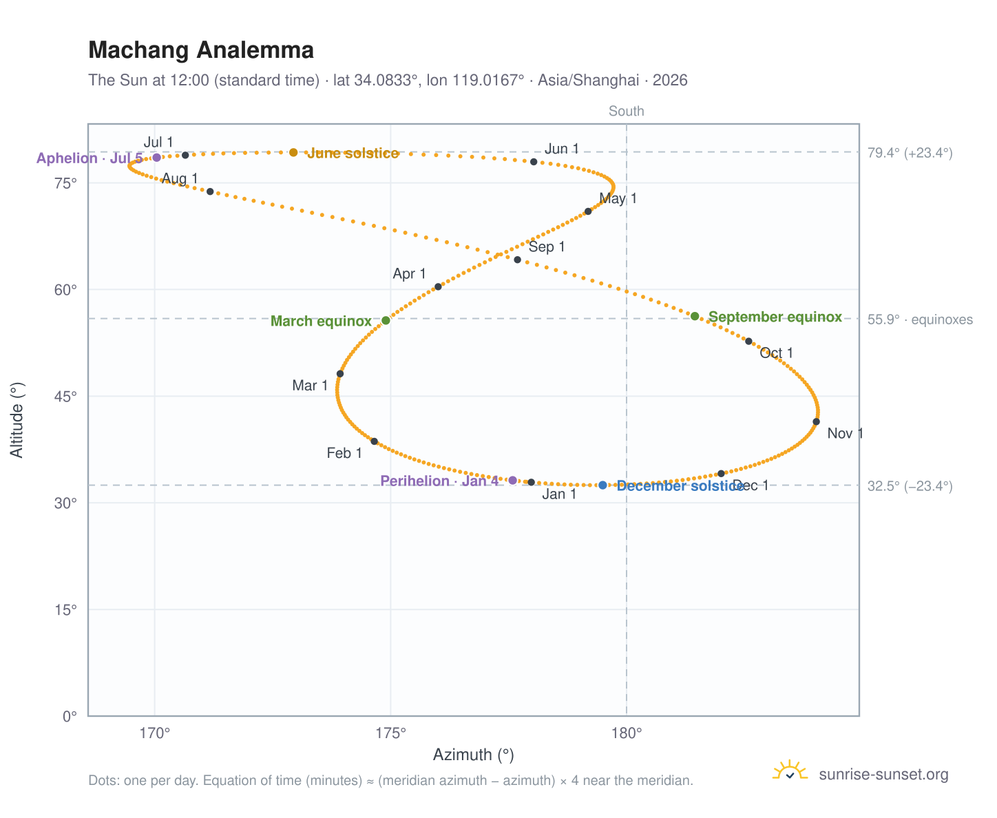 Machang analemma chart: the Sun at 12:00 (standard time) through the year