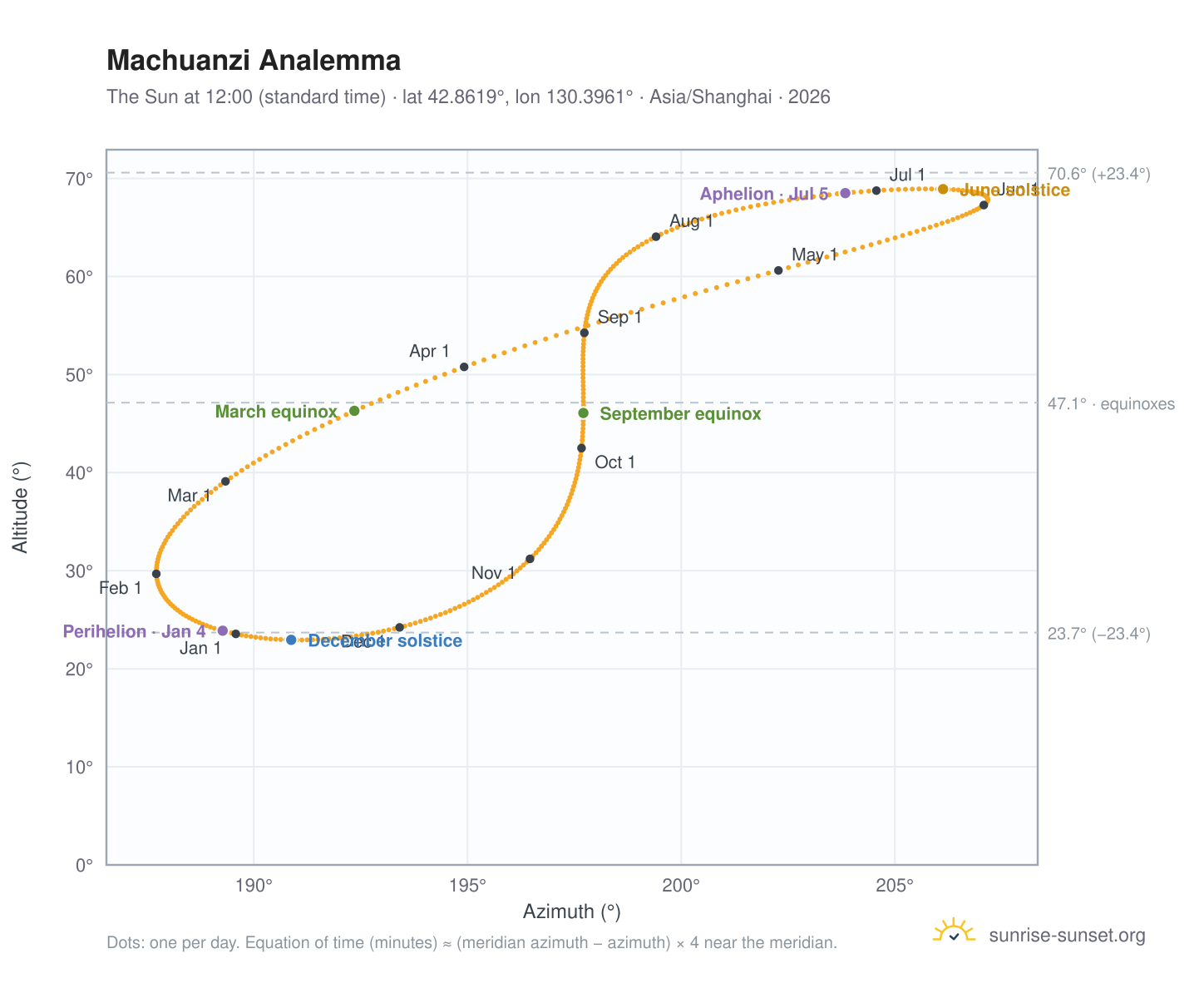 Machuanzi analemma chart: the Sun at 12:00 (standard time) through the year