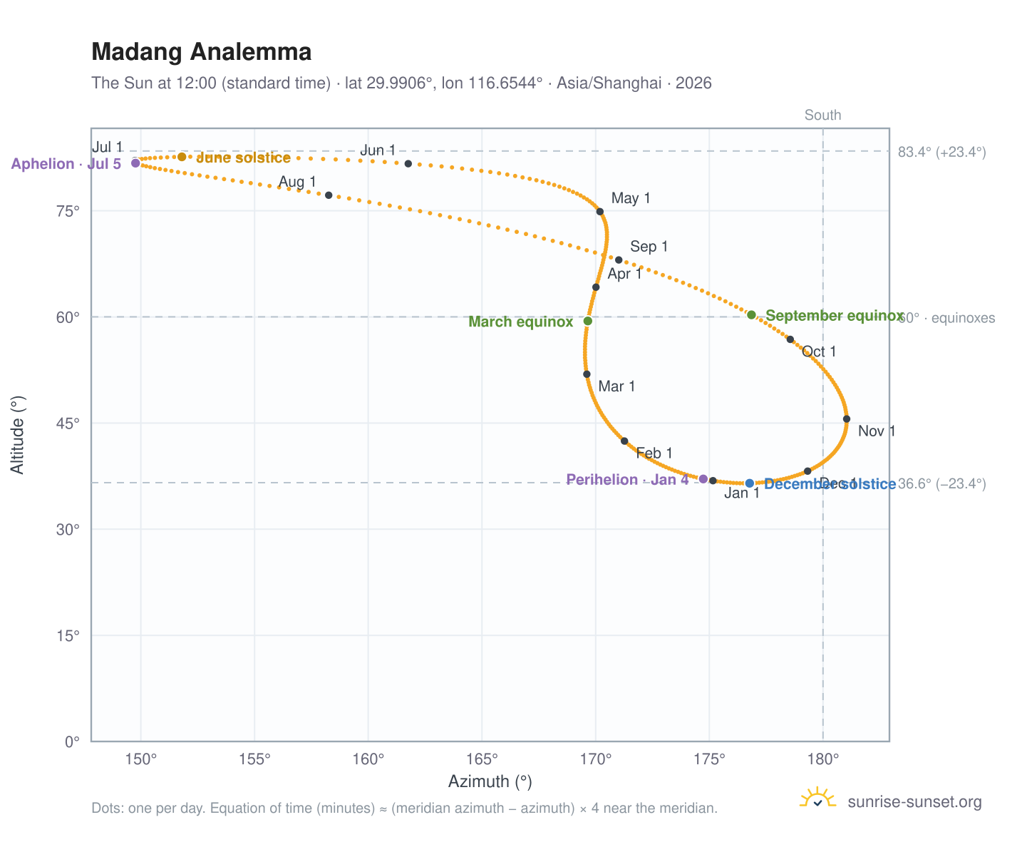 Madang analemma chart: the Sun at 12:00 (standard time) through the year