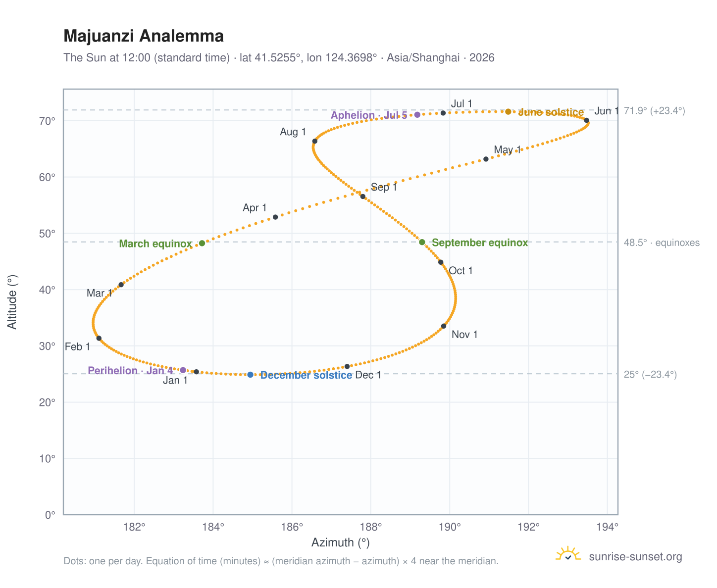 Majuanzi analemma chart: the Sun at 12:00 (standard time) through the year