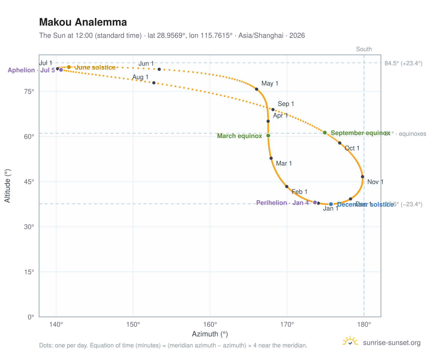 Makou analemma chart: the Sun at 12:00 (standard time) through the year