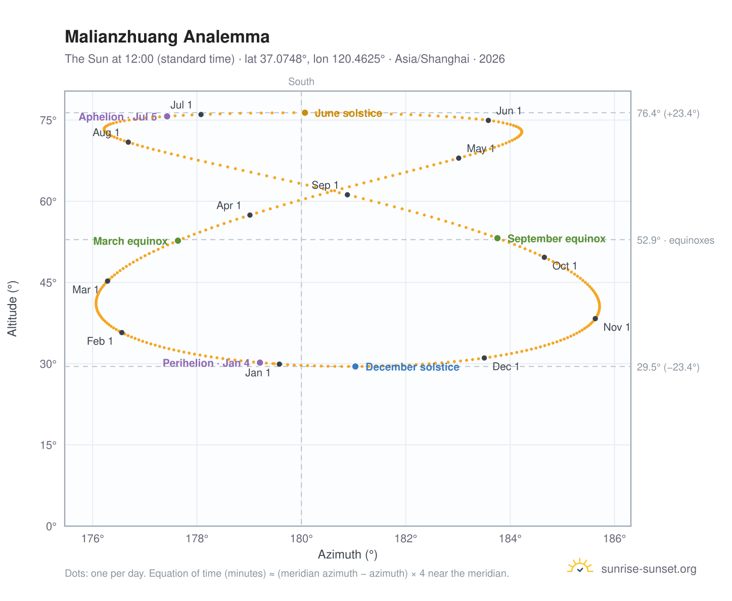 Malianzhuang analemma chart: the Sun at 12:00 (standard time) through the year