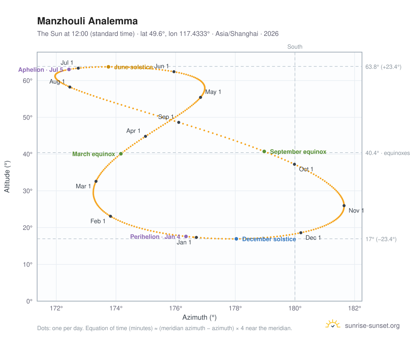 Manzhouli analemma chart: the Sun at 12:00 (standard time) through the year