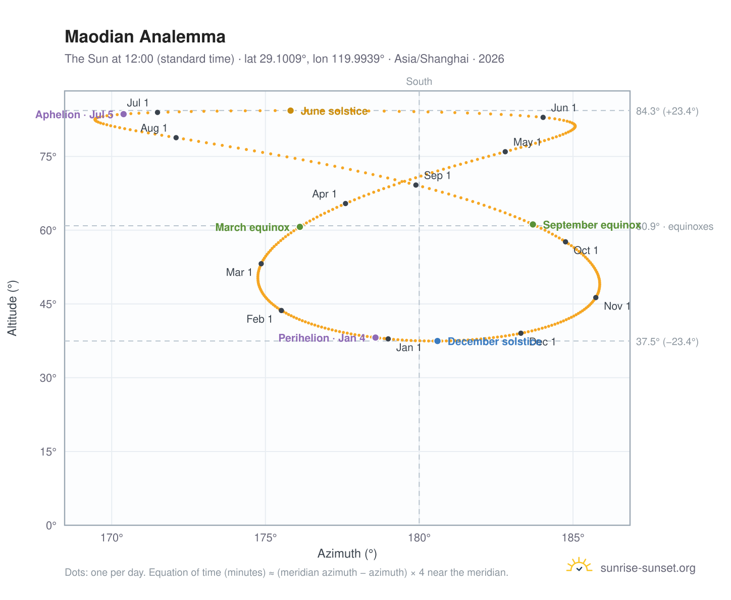 Maodian analemma chart: the Sun at 12:00 (standard time) through the year